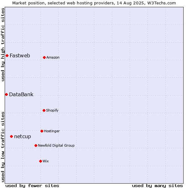 Market position of netcup vs. Fastweb vs. DataBank
