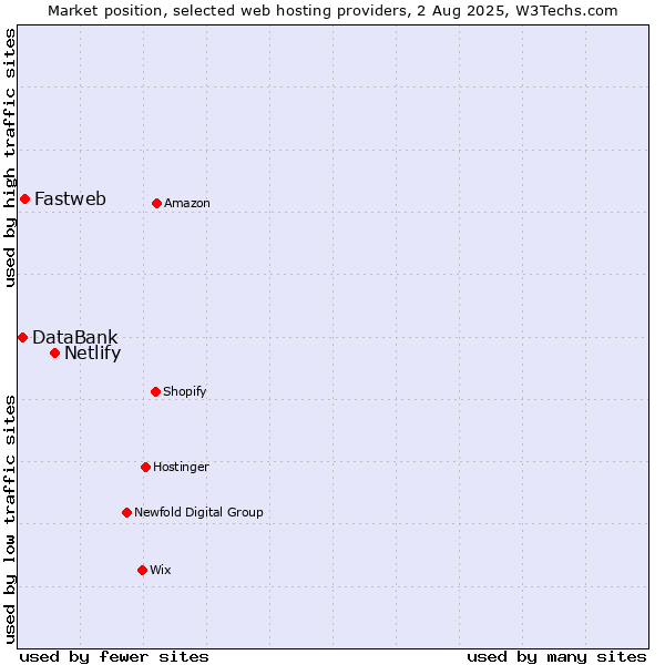 Market position of Netlify vs. Fastweb vs. DataBank