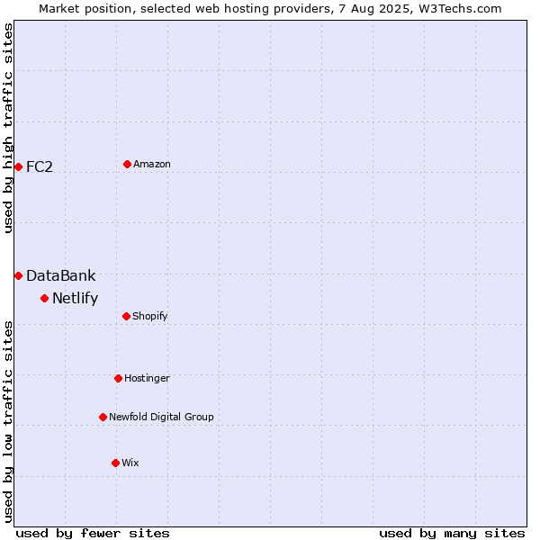Market position of Netlify vs. FC2 vs. DataBank