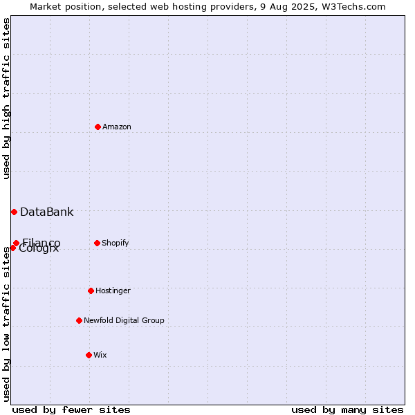 Market position of Filanco vs. DataBank vs. Cologix