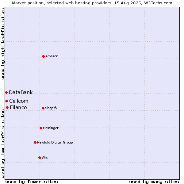 Market position of Filanco vs. Cellcom vs. DataBank