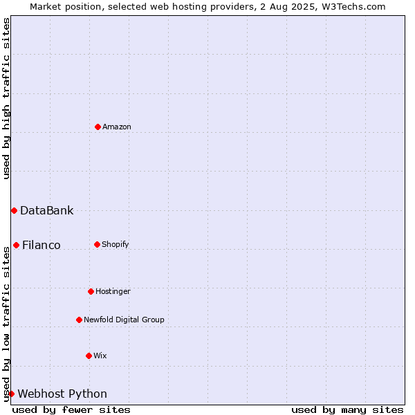 Market position of Filanco vs. DataBank vs. Webhost Python