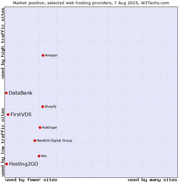 Market position of FirstVDS vs. Hosting2GO vs. DataBank