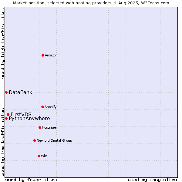 Market position of FirstVDS vs. DataBank vs. PythonAnywhere