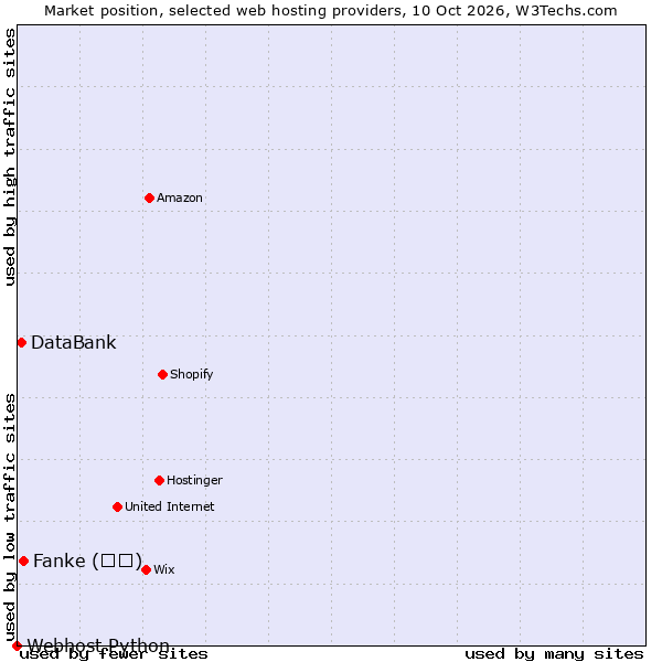 Market position of Fanke (凡科) vs. DataBank vs. Webhost Python