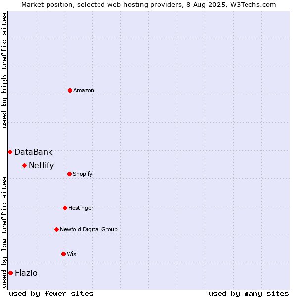 Market position of Netlify vs. Flazio vs. DataBank