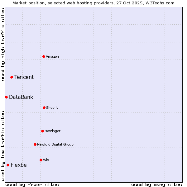 Market position of Tencent vs. Flexbe vs. DataBank