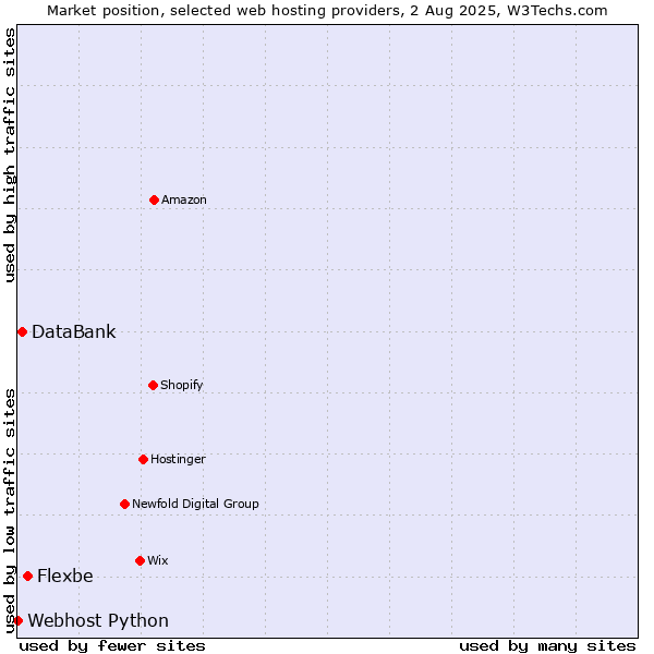 Market position of Flexbe vs. DataBank vs. Webhost Python