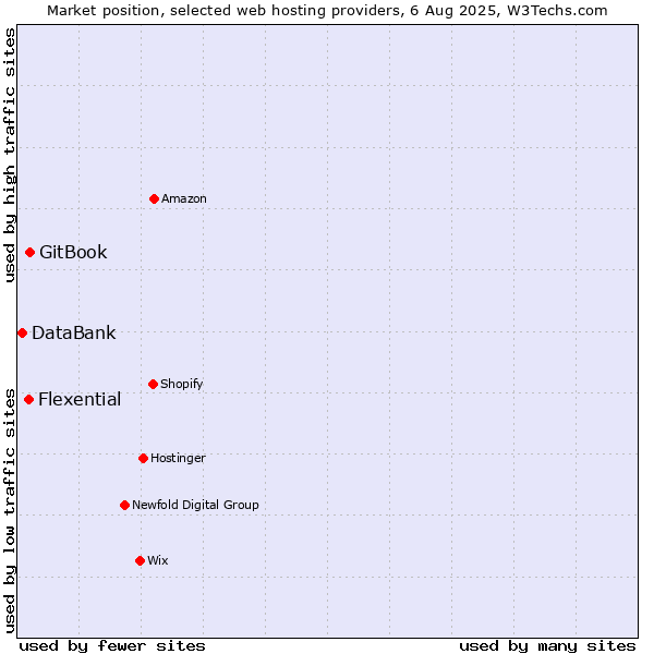 Market position of GitBook vs. Flexential vs. DataBank
