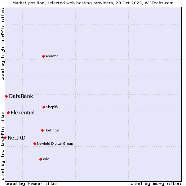 Market position of Flexential vs. DataBank vs. NetIRD