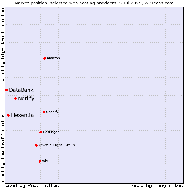 Market position of Netlify vs. Flexential vs. DataBank