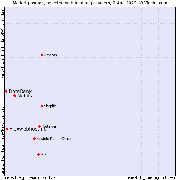 Market position of Netlify vs. Flexwebhosting vs. DataBank
