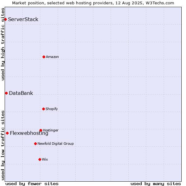 Market position of Flexwebhosting vs. DataBank vs. ServerStack