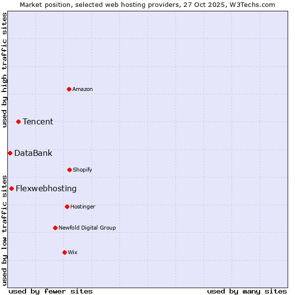 Market position of Tencent vs. Flexwebhosting vs. DataBank