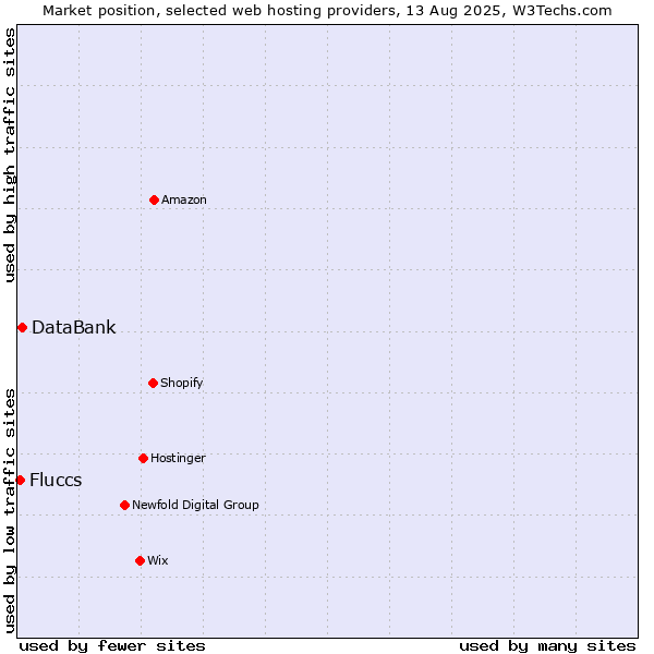 Market position of DataBank vs. Fluccs