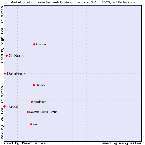 Market position of GitBook vs. DataBank vs. Fluccs