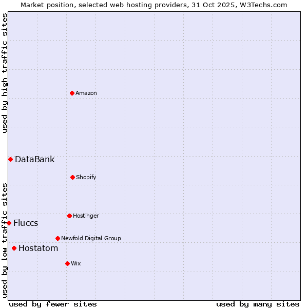 Market position of Hostatom vs. DataBank vs. Fluccs