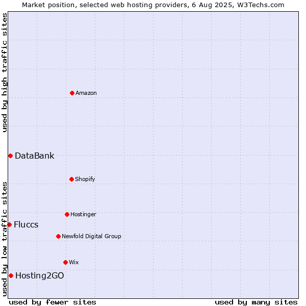 Market position of Hosting2GO vs. DataBank vs. Fluccs