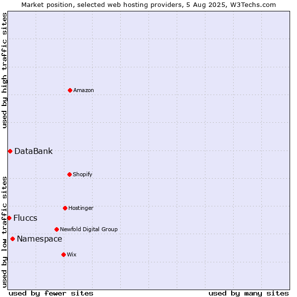 Market position of Namespace vs. DataBank vs. Fluccs