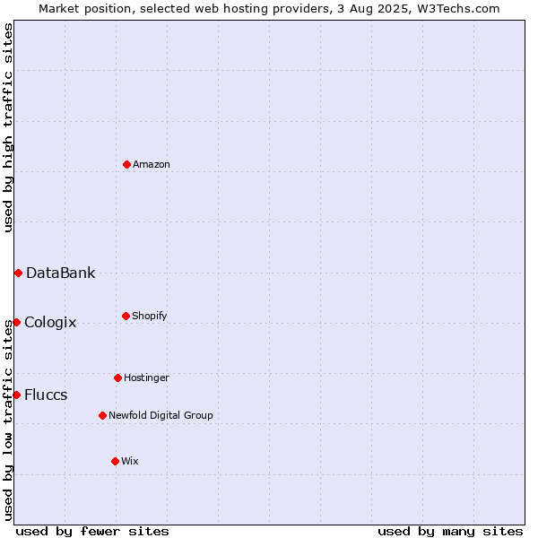 Market position of DataBank vs. Cologix vs. Fluccs