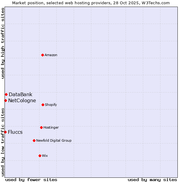 Market position of DataBank vs. NetCologne vs. Fluccs