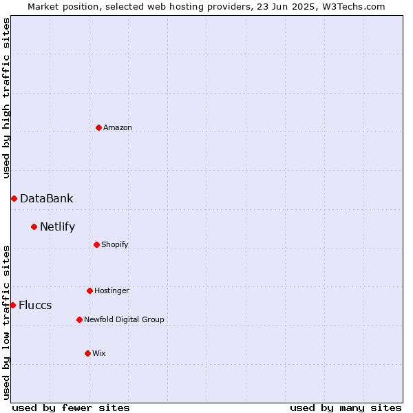 Market position of Netlify vs. DataBank vs. Fluccs