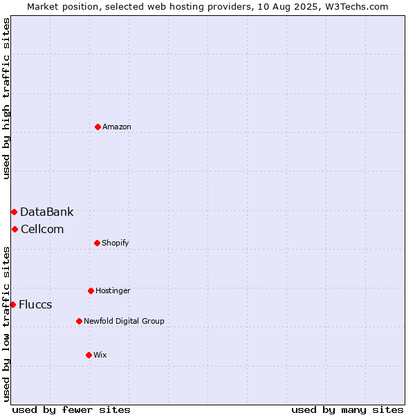 Market position of Cellcom vs. DataBank vs. Fluccs