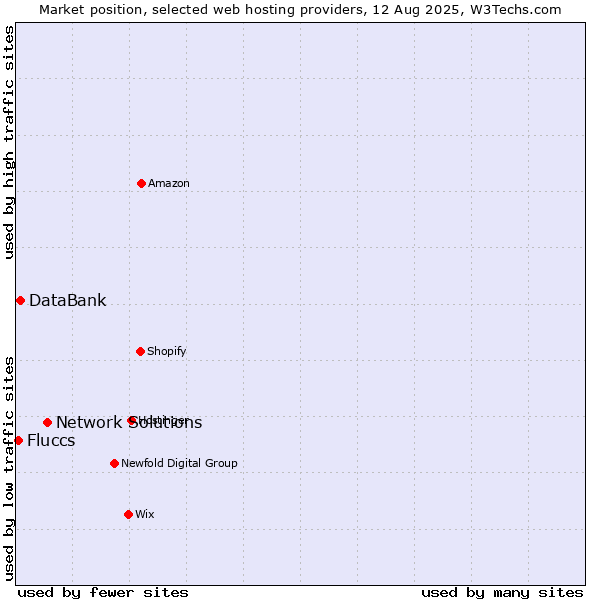Market position of Network Solutions vs. DataBank vs. Fluccs