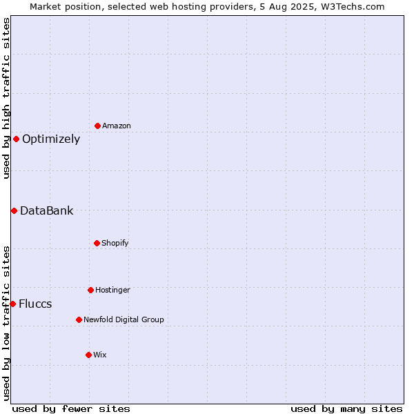 Market position of Optimizely vs. DataBank vs. Fluccs