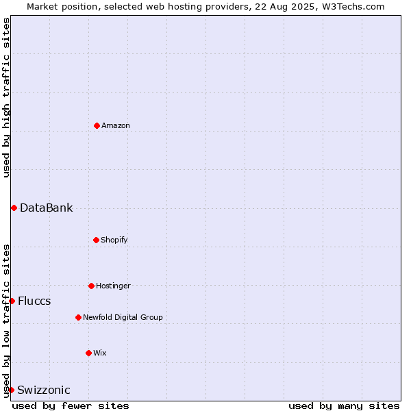 Market position of DataBank vs. Fluccs vs. Swizzonic