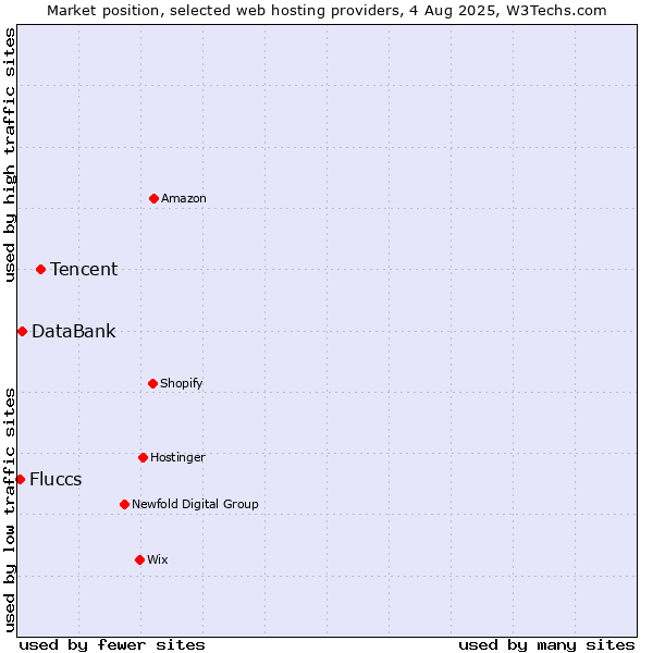 Market position of Tencent vs. DataBank vs. Fluccs