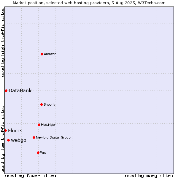 Market position of webgo vs. DataBank vs. Fluccs