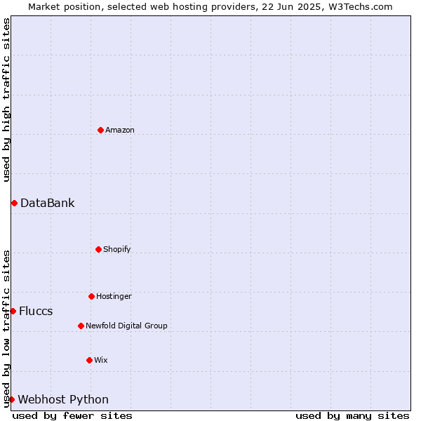 Market position of DataBank vs. Fluccs vs. Webhost Python