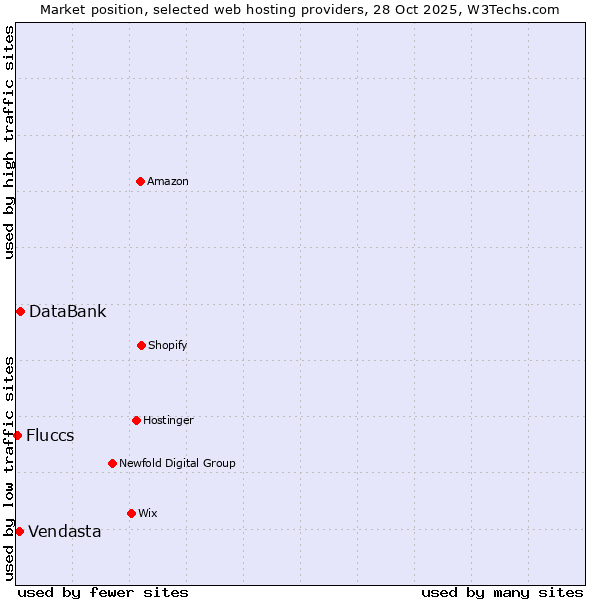Market position of DataBank vs. Vendasta vs. Fluccs
