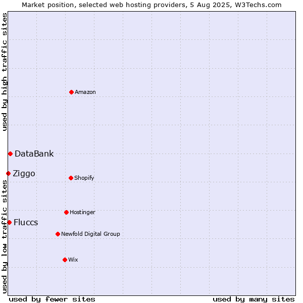 Market position of DataBank vs. Fluccs vs. Ziggo