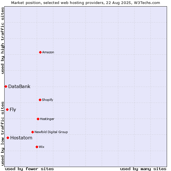 Market position of Hostatom vs. Fly vs. DataBank
