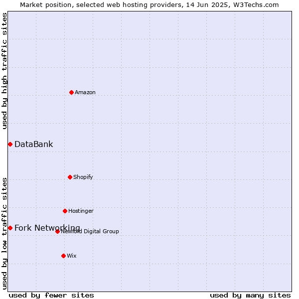 Market position of Fork Networking vs. DataBank