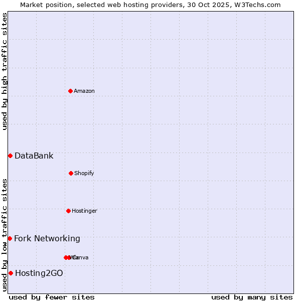 Market position of Hosting2GO vs. DataBank vs. Fork Networking