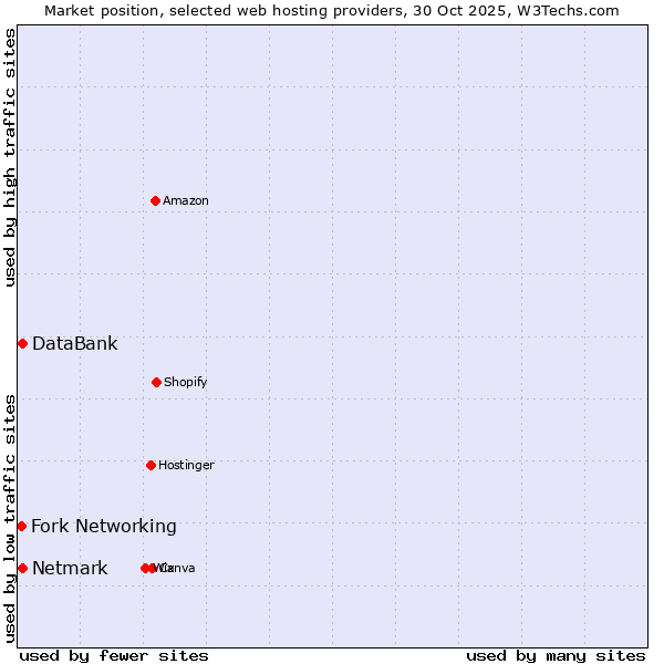 Market position of Netmark vs. DataBank vs. Fork Networking