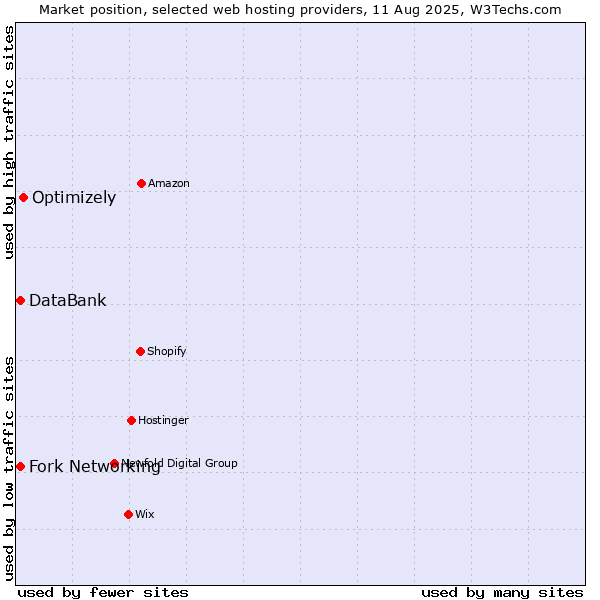 Market position of Optimizely vs. Fork Networking vs. DataBank