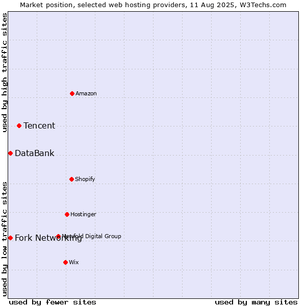 Market position of Tencent vs. Fork Networking vs. DataBank