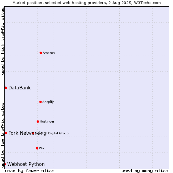 Market position of Fork Networking vs. DataBank vs. Webhost Python