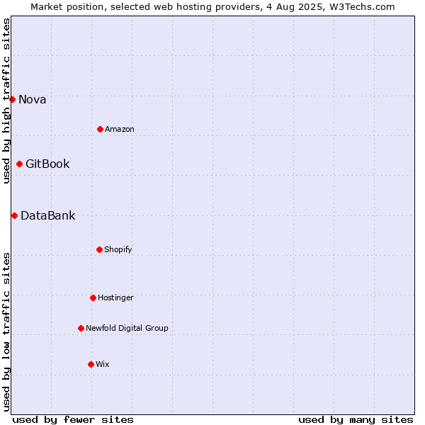 Market position of GitBook vs. DataBank vs. Nova