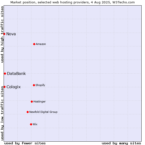 Market position of DataBank vs. Cologix vs. Nova