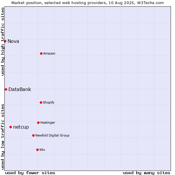 Market position of netcup vs. DataBank vs. Nova