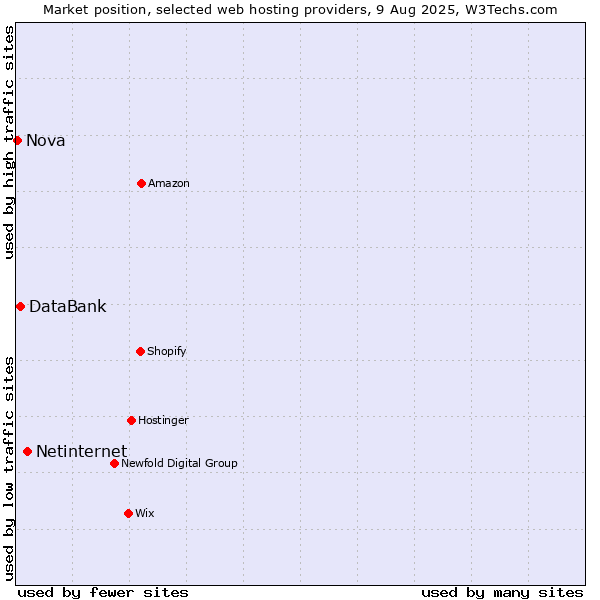 Market position of Netinternet vs. DataBank vs. Nova