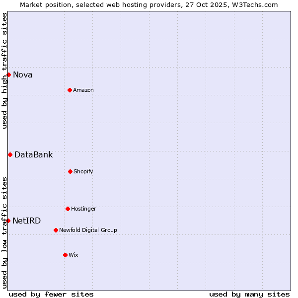 Market position of DataBank vs. Nova vs. NetIRD