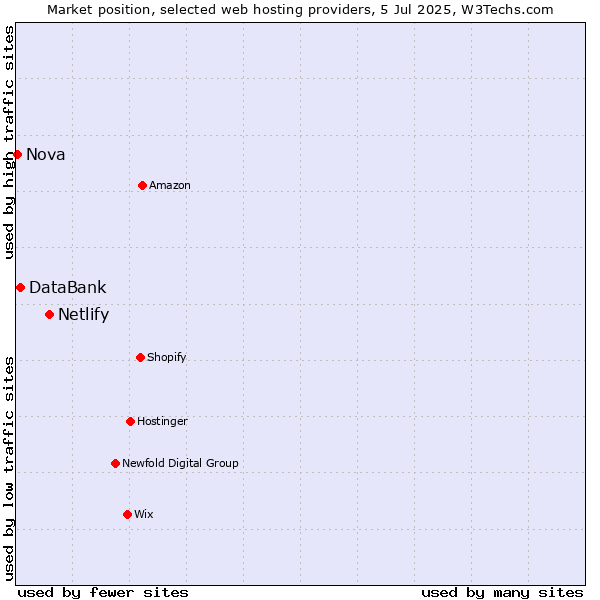 Market position of Netlify vs. DataBank vs. Nova