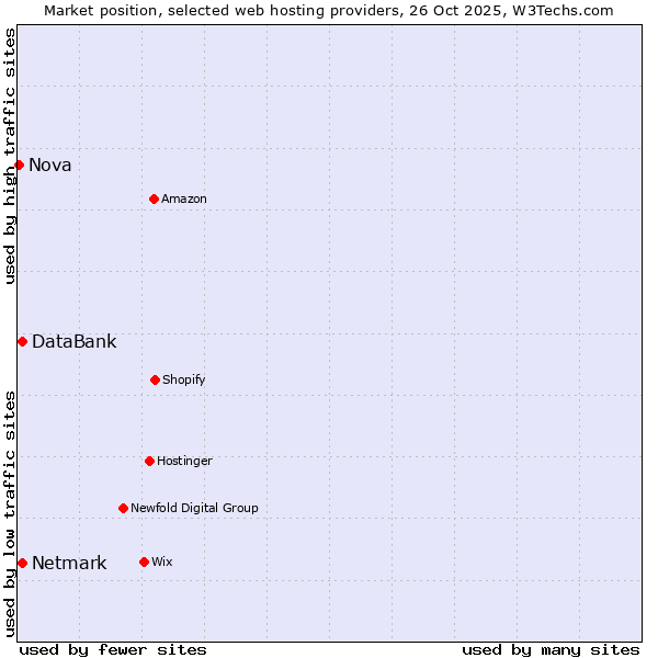 Market position of Netmark vs. DataBank vs. Nova