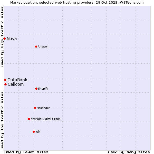 Market position of Cellcom vs. DataBank vs. Nova